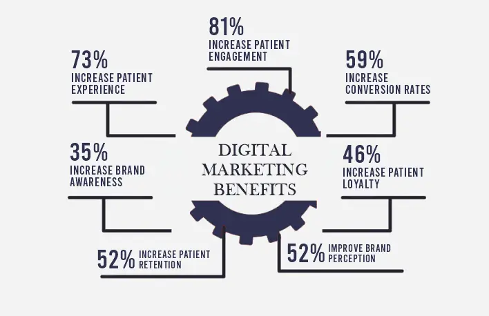 Digital Marketing for doctors